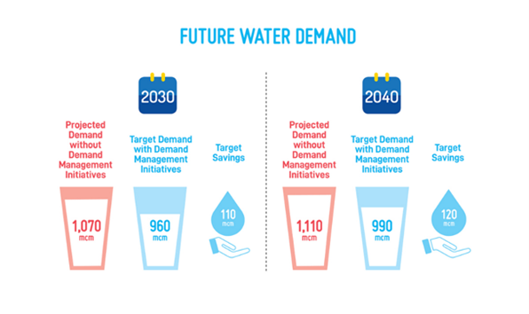 future water demand, year 2030 projected demand wihout demand management initatives 1070mcm. target demand with demand management initiatives 960mcm target savings 110mcm. year 2040  projected demand wihout demand management initatives 1110mcm. target demand with demand management initiatives 990mcm target savings 120mcm